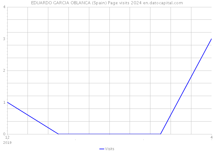 EDUARDO GARCIA OBLANCA (Spain) Page visits 2024 