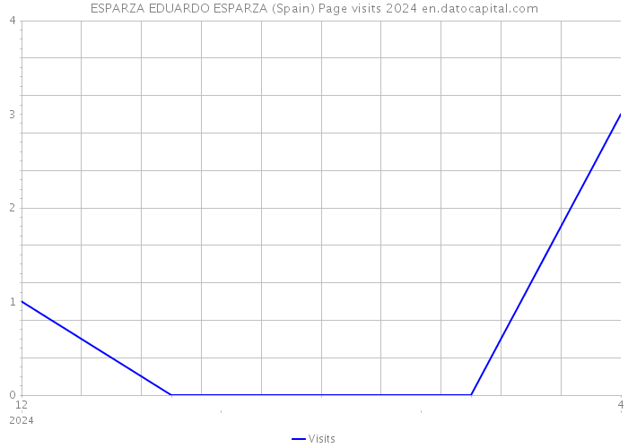 ESPARZA EDUARDO ESPARZA (Spain) Page visits 2024 