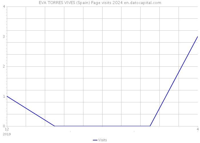 EVA TORRES VIVES (Spain) Page visits 2024 