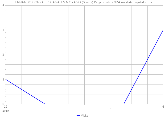 FERNANDO GONZALEZ CANALES MOYANO (Spain) Page visits 2024 