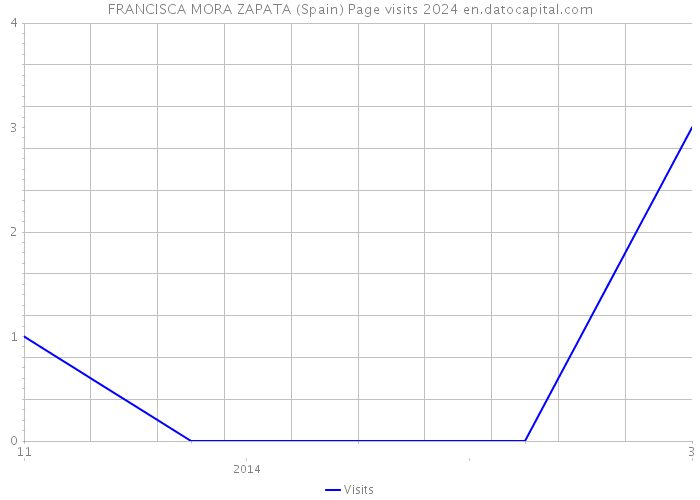 FRANCISCA MORA ZAPATA (Spain) Page visits 2024 