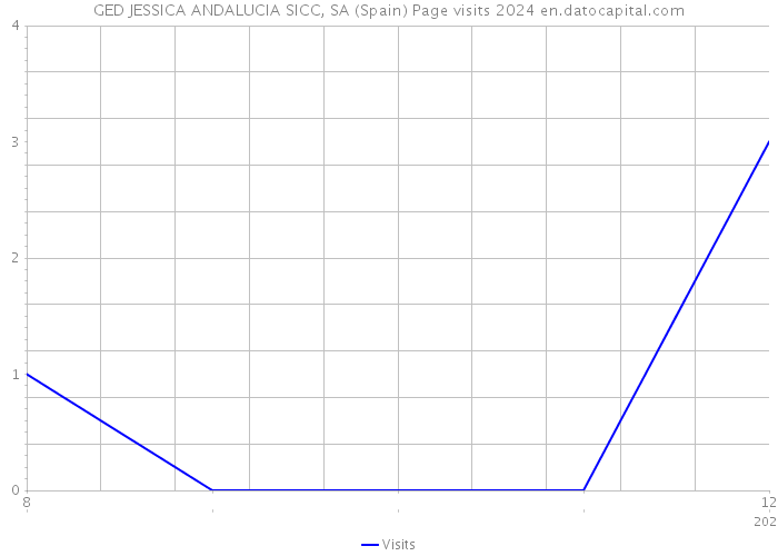 GED JESSICA ANDALUCIA SICC, SA (Spain) Page visits 2024 