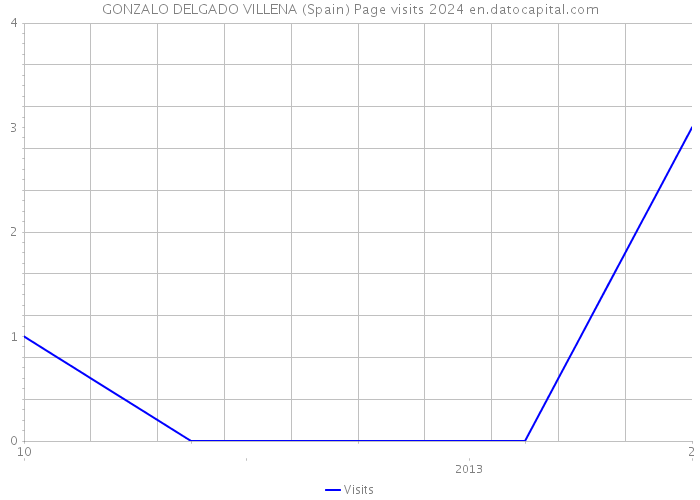 GONZALO DELGADO VILLENA (Spain) Page visits 2024 