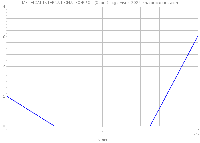 IMETHICAL INTERNATIONAL CORP SL. (Spain) Page visits 2024 