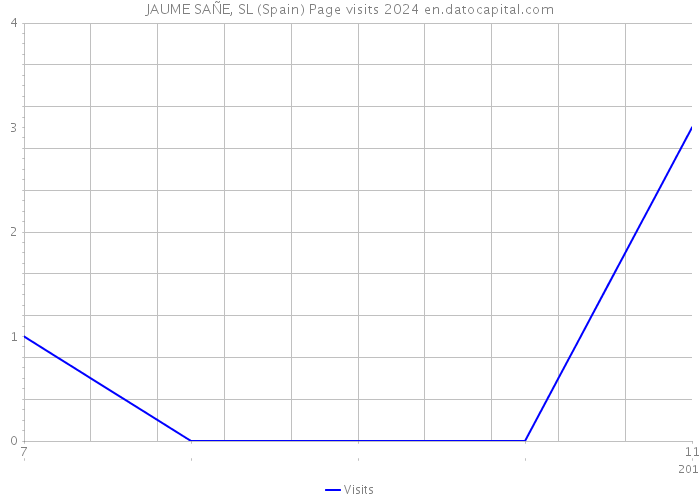 JAUME SAÑE, SL (Spain) Page visits 2024 