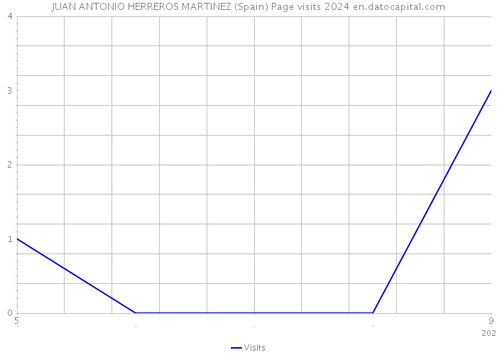 JUAN ANTONIO HERREROS MARTINEZ (Spain) Page visits 2024 