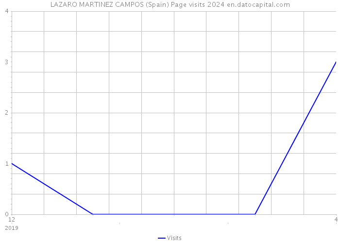LAZARO MARTINEZ CAMPOS (Spain) Page visits 2024 
