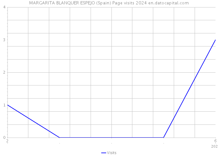 MARGARITA BLANQUER ESPEJO (Spain) Page visits 2024 