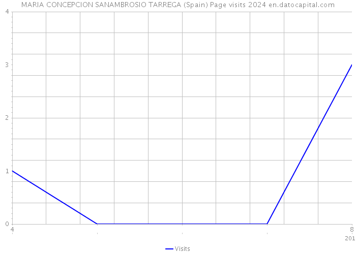 MARIA CONCEPCION SANAMBROSIO TARREGA (Spain) Page visits 2024 