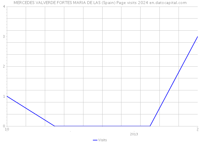 MERCEDES VALVERDE FORTES MARIA DE LAS (Spain) Page visits 2024 