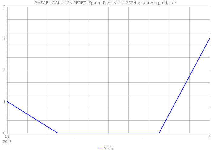 RAFAEL COLUNGA PEREZ (Spain) Page visits 2024 