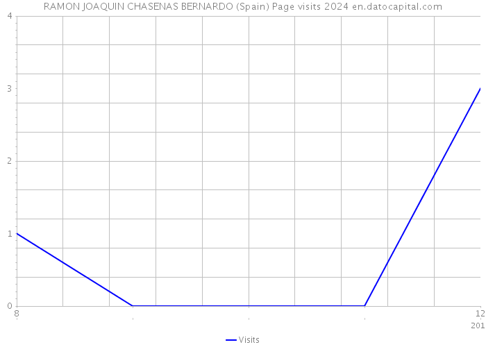 RAMON JOAQUIN CHASENAS BERNARDO (Spain) Page visits 2024 