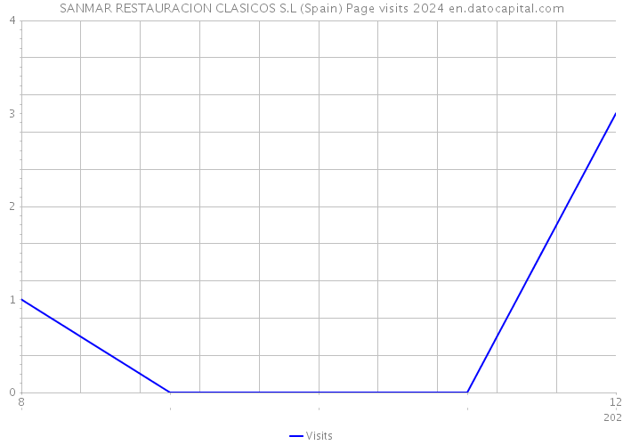 SANMAR RESTAURACION CLASICOS S.L (Spain) Page visits 2024 