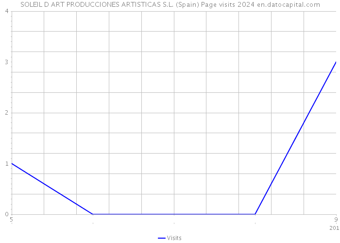 SOLEIL D ART PRODUCCIONES ARTISTICAS S.L. (Spain) Page visits 2024 