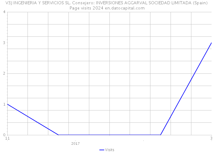 V3J INGENIERIA Y SERVICIOS SL. Consejero: INVERSIONES AGGARVAL SOCIEDAD LIMITADA (Spain) Page visits 2024 