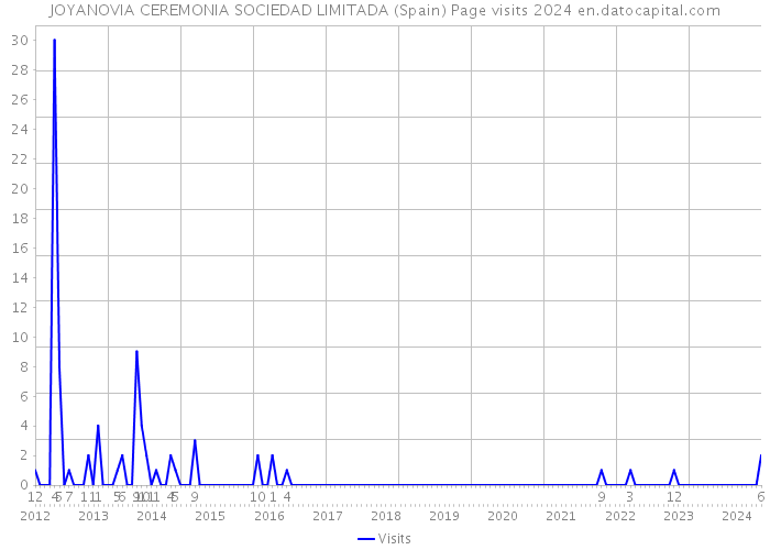 JOYANOVIA CEREMONIA SOCIEDAD LIMITADA (Spain) Page visits 2024 