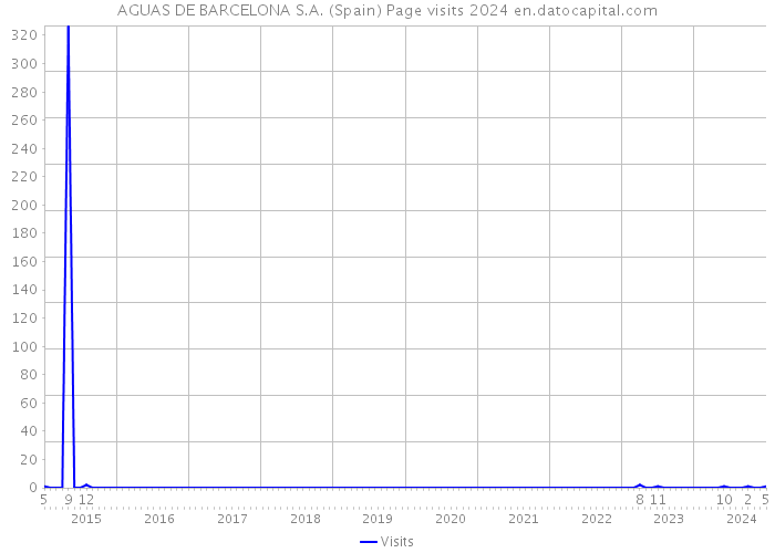 AGUAS DE BARCELONA S.A. (Spain) Page visits 2024 