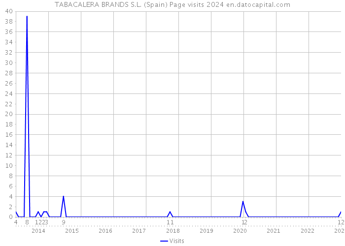 TABACALERA BRANDS S.L. (Spain) Page visits 2024 