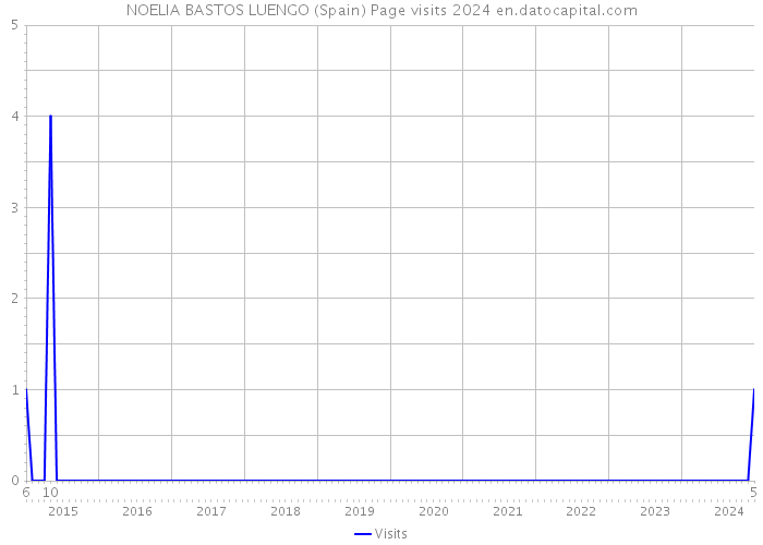 NOELIA BASTOS LUENGO (Spain) Page visits 2024 