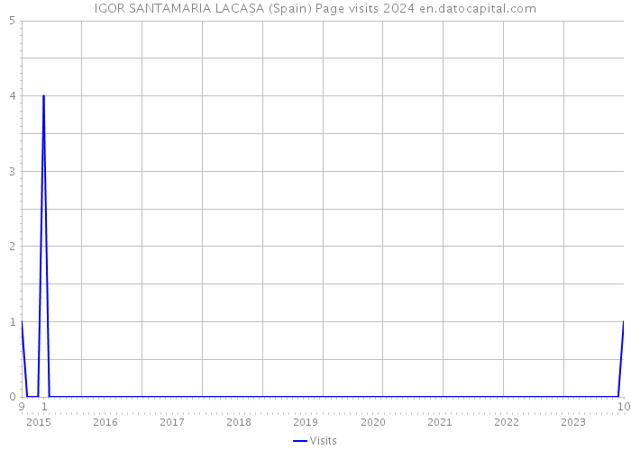 IGOR SANTAMARIA LACASA (Spain) Page visits 2024 