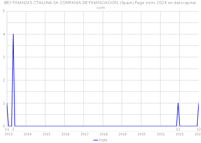BEX FINANZAS CTALUNA SA COMPANIA DE FINANCIACION. (Spain) Page visits 2024 