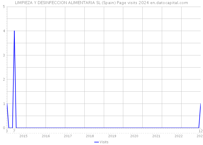 LIMPIEZA Y DESINFECCION ALIMENTARIA SL (Spain) Page visits 2024 