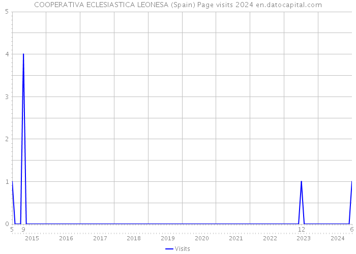 COOPERATIVA ECLESIASTICA LEONESA (Spain) Page visits 2024 