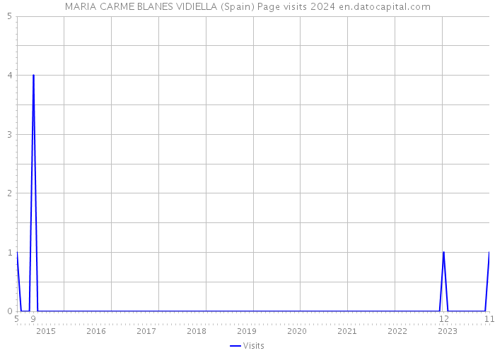 MARIA CARME BLANES VIDIELLA (Spain) Page visits 2024 