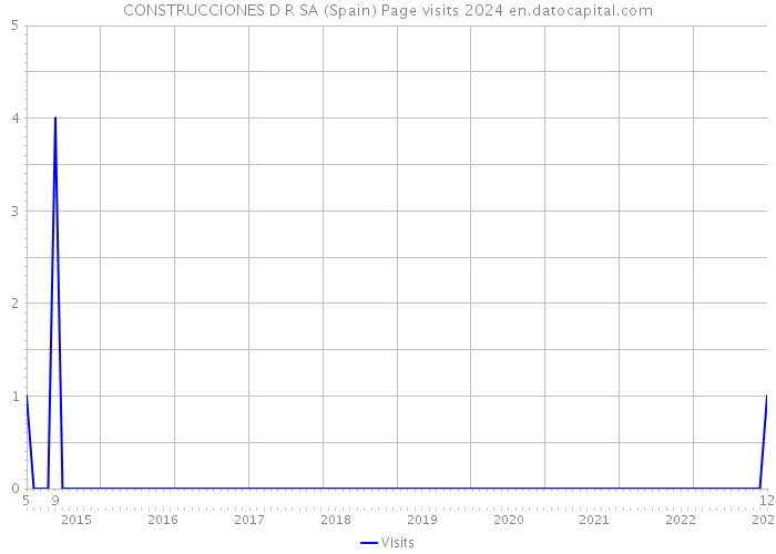 CONSTRUCCIONES D R SA (Spain) Page visits 2024 