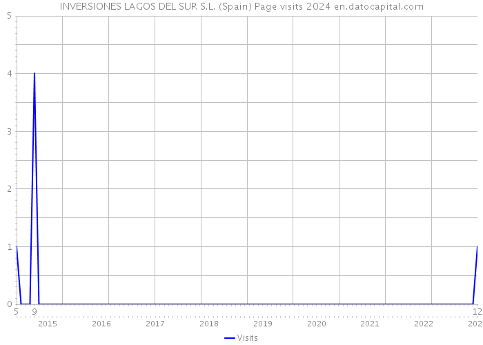 INVERSIONES LAGOS DEL SUR S.L. (Spain) Page visits 2024 