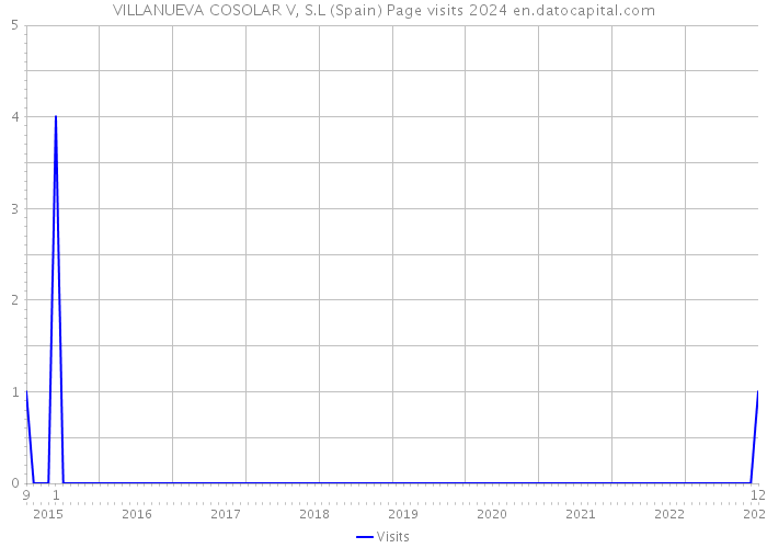 VILLANUEVA COSOLAR V, S.L (Spain) Page visits 2024 