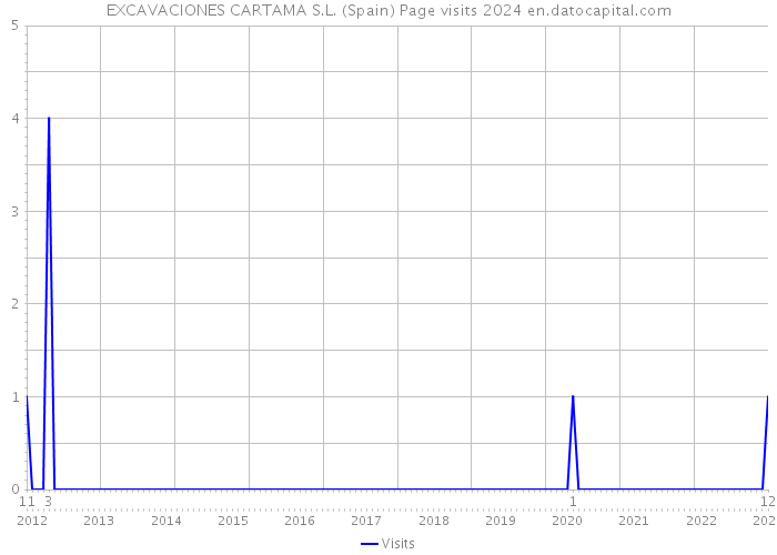 EXCAVACIONES CARTAMA S.L. (Spain) Page visits 2024 