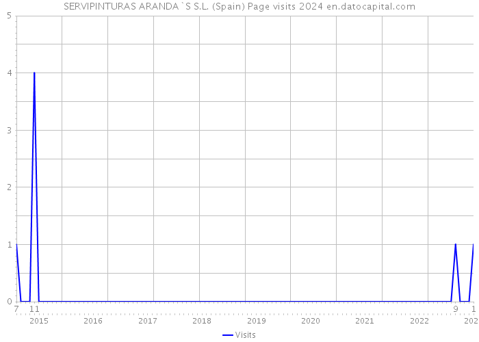SERVIPINTURAS ARANDA`S S.L. (Spain) Page visits 2024 
