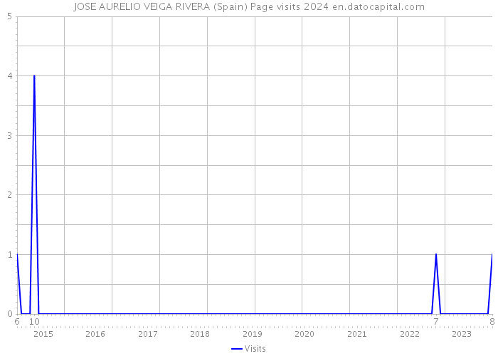 JOSE AURELIO VEIGA RIVERA (Spain) Page visits 2024 