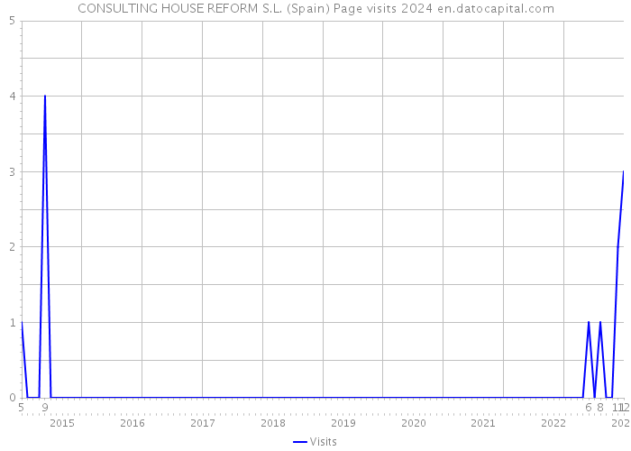 CONSULTING HOUSE REFORM S.L. (Spain) Page visits 2024 