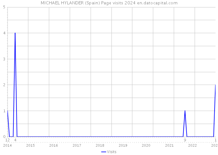 MICHAEL HYLANDER (Spain) Page visits 2024 