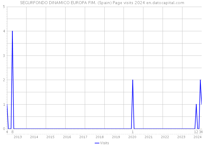 SEGURFONDO DINAMICO EUROPA FIM. (Spain) Page visits 2024 