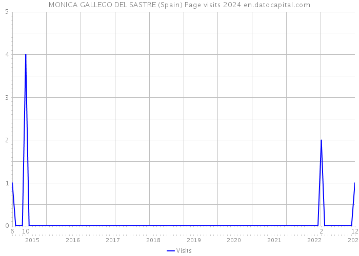 MONICA GALLEGO DEL SASTRE (Spain) Page visits 2024 