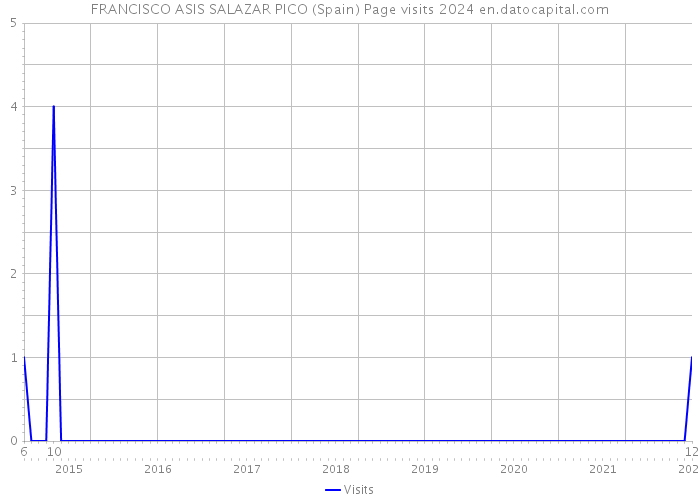 FRANCISCO ASIS SALAZAR PICO (Spain) Page visits 2024 
