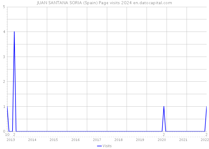 JUAN SANTANA SORIA (Spain) Page visits 2024 