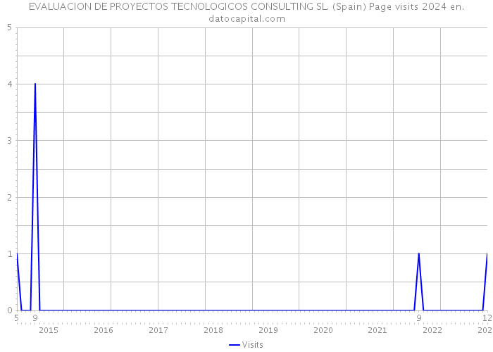 EVALUACION DE PROYECTOS TECNOLOGICOS CONSULTING SL. (Spain) Page visits 2024 