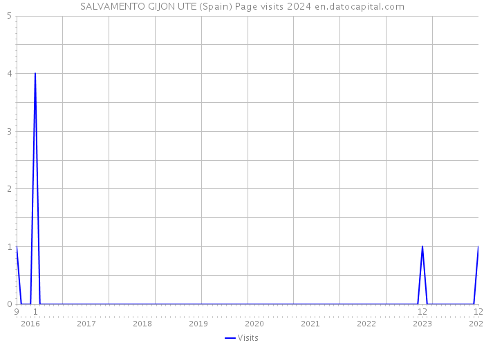 SALVAMENTO GIJON UTE (Spain) Page visits 2024 