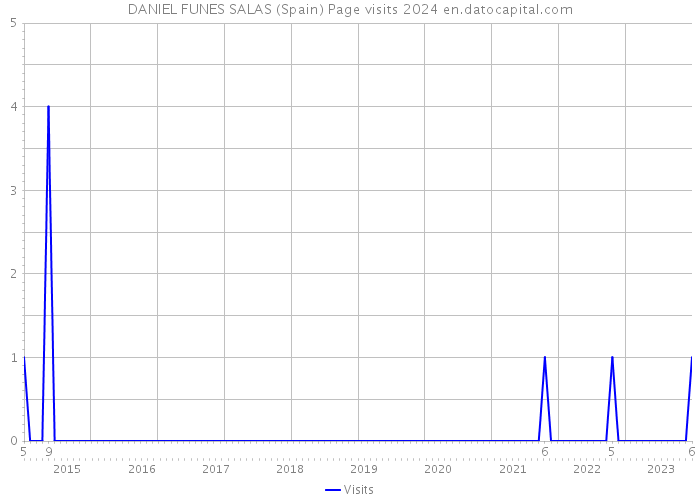 DANIEL FUNES SALAS (Spain) Page visits 2024 