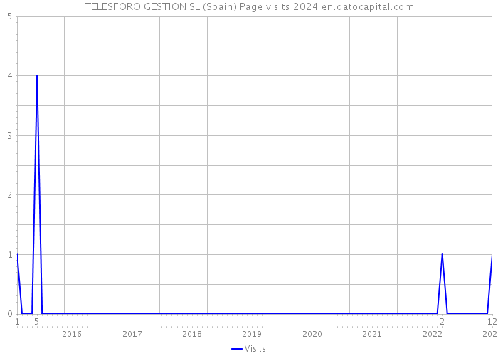 TELESFORO GESTION SL (Spain) Page visits 2024 