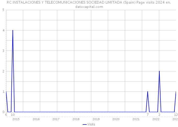 RC INSTALACIONES Y TELECOMUNICACIONES SOCIEDAD LIMITADA (Spain) Page visits 2024 