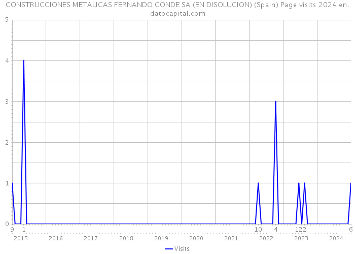 CONSTRUCCIONES METALICAS FERNANDO CONDE SA (EN DISOLUCION) (Spain) Page visits 2024 