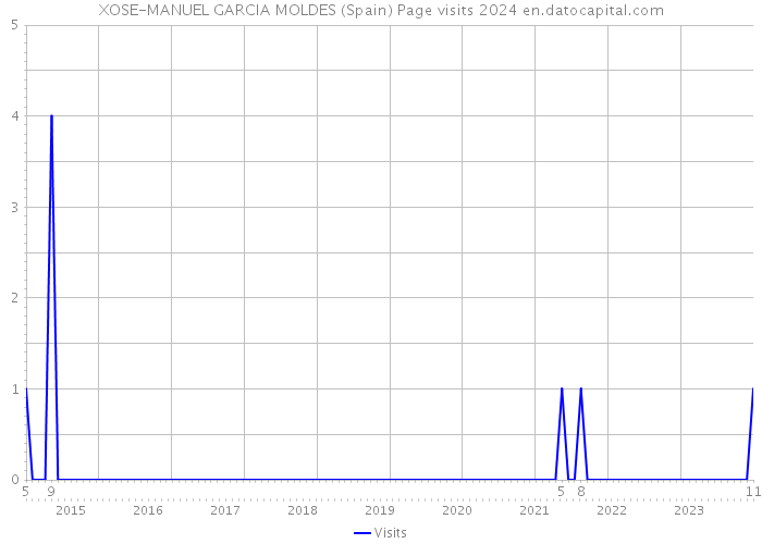 XOSE-MANUEL GARCIA MOLDES (Spain) Page visits 2024 