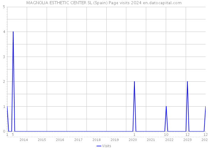 MAGNOLIA ESTHETIC CENTER SL (Spain) Page visits 2024 