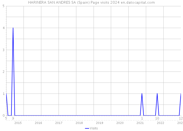 HARINERA SAN ANDRES SA (Spain) Page visits 2024 