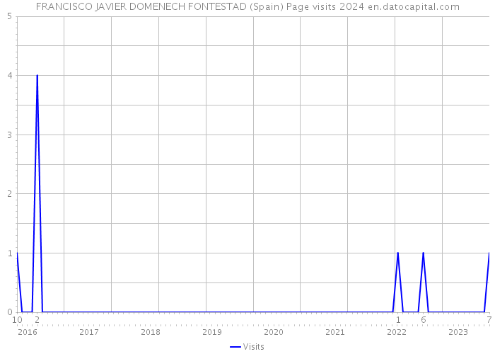 FRANCISCO JAVIER DOMENECH FONTESTAD (Spain) Page visits 2024 
